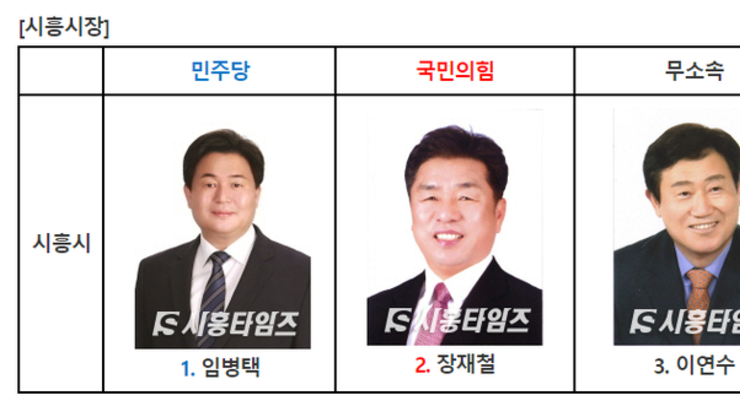 [6·1 지방선거] 시흥시 지방선거 후보자 등록완료…시흥시장 3파전