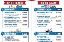 전 국민에 15~50만원 '소비쿠폰' 지원... 정부, 30조 5000억 원 추경 편성