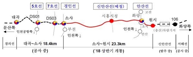 서해축 전철노선 개요