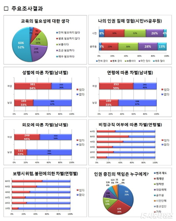 인권의식 조사결과(자료제공:시흥시)
