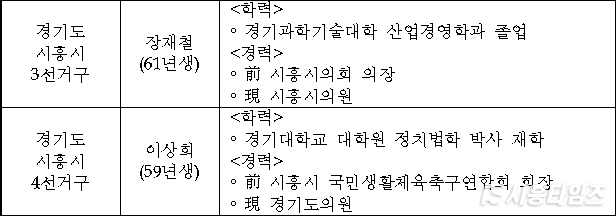 자료: 도의원 공천 확정자. 자유한국당 경기도당
