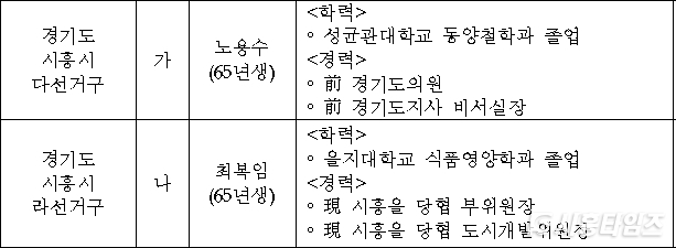자료: 시의원 공천 확정자. 자유한국당 경기도당