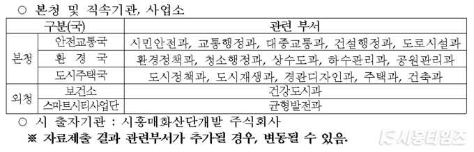 도시환경위원회의 감사실시 대상기관