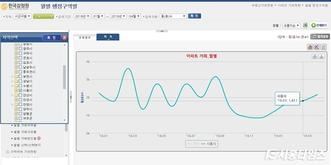 전,월세, 매매를 포함한 APT 전체 거래량이 눈에 띄게 줄고 있다. 자료: 한국감정원