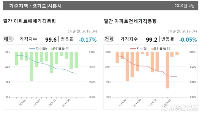 아파트 가격지수는 전년 같은 분기에 비해 하락했다. 전세가격도 지속적인 하락세가 이어지고 있다. 자료:KB리브온