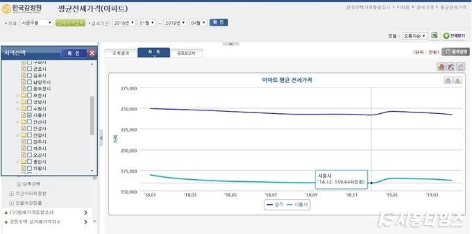 2018년 1월 1억6천950만원 이던 시흥시 APT 전세 평균가격은 2018년 12월 1억5천960만원까지 떨어졌다.