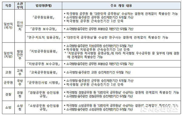 공무원임용령 등 직종별 인사법령 개정 주요 내용.