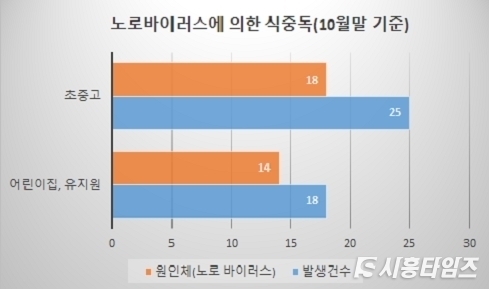 경기도 노로바이러스에 의한 식중독 발생건수(2019년 10월말 기준)