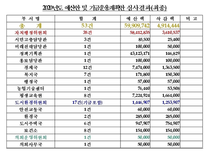 예산안 심사결과