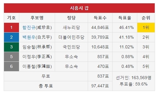 지난 2016년 시흥갑 지역구 득표현황