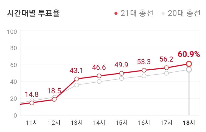 시흥시 최종 투표율 60.9%를 기록했다.
