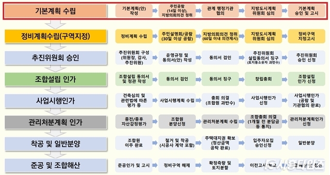 정비사업 추진절차