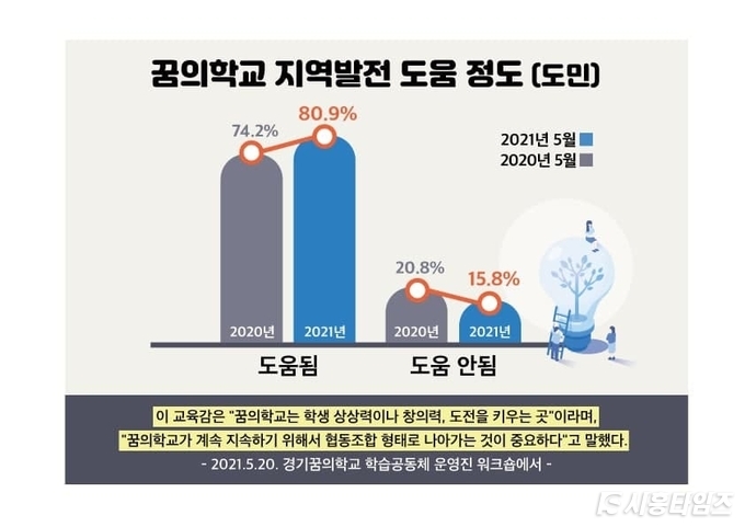 자료제공: 경기도교육지원청