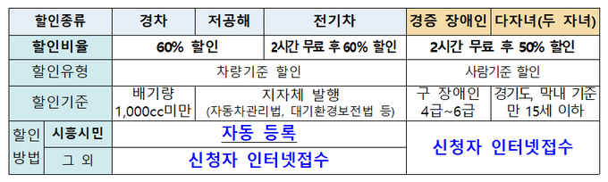 바로패스 요금할인 자동감면 시범운영 개요. 자료제공: 시흥도시공사