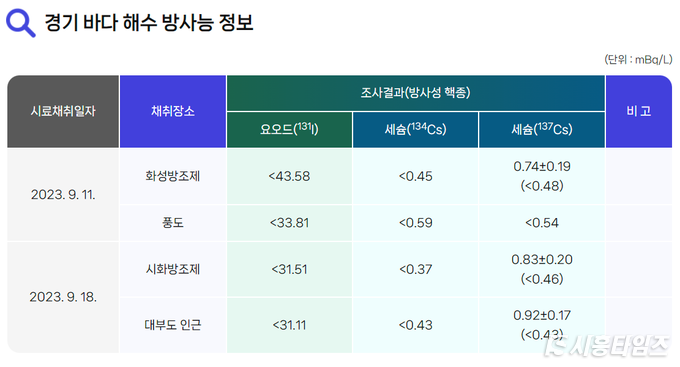 경기 바다 해수 방사능 정보.