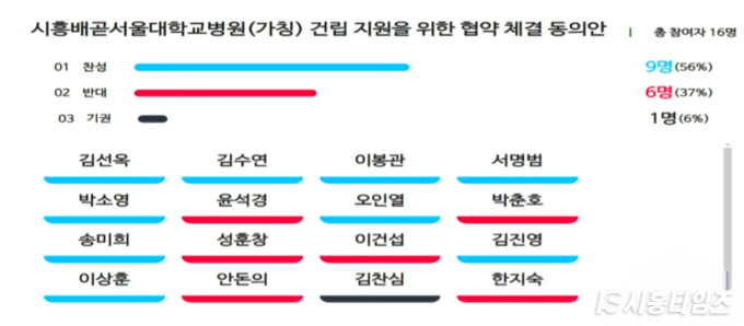 ‘시흥배곧 서울대학교병원 건립 지원을 위한 협약 체결 동의안’ 표결 결과.