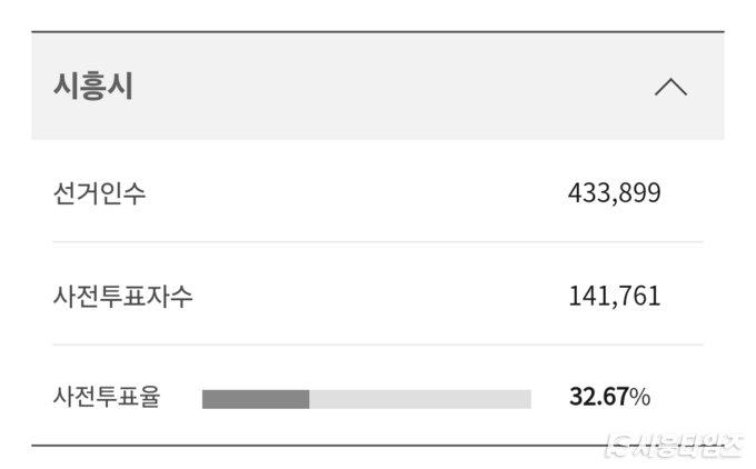 제21대 대통령선거 사전투표 시흥시 투표율. 자료: 중앙선관위