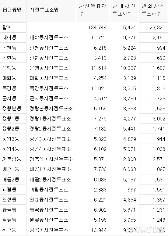 시흥시 동별 사전투표 현황. 자료: 중앙선거관리위원회