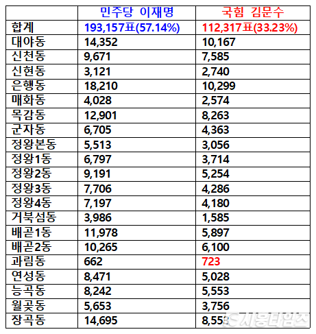시흥시 동별 후보자별 득표 현황. 자료: 중앙선관위, 편집 시흥타임즈.