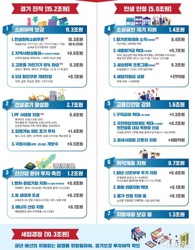 2025년 제2회 추가경정예산안 주요내용. 자료제공: 기재부