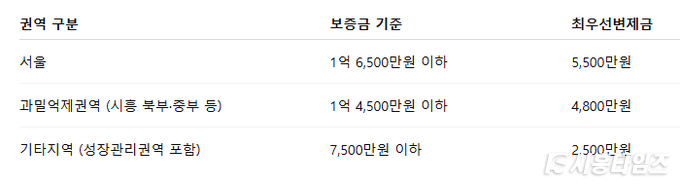 2023년 2월 기준, 주택임대차보호법에 따른 권역별 최우선변제금 차이