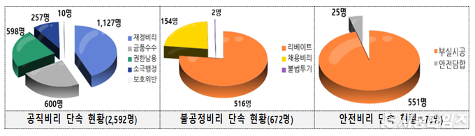 경찰 부패비리 특별단속 결과. 자료: 경찰청